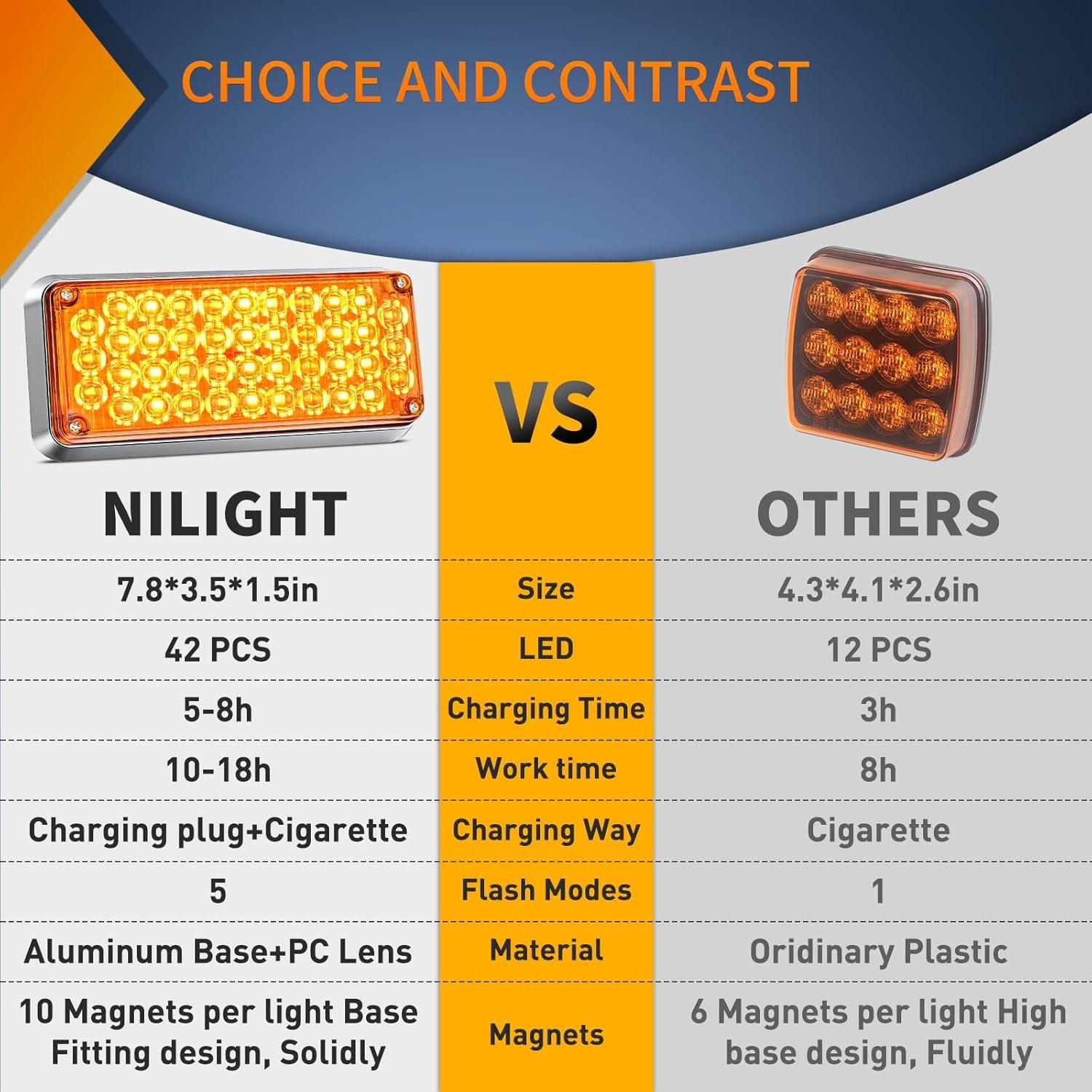 imageNilight 2PCS 42LED Red Wireless Magnetic Strobe Lights Portable Warning Hazard Light Surface Mount Waterproof 5 Patterns for 12V 24V Cars Trucks Van Off Road Vehicles ATV42 LED Amber