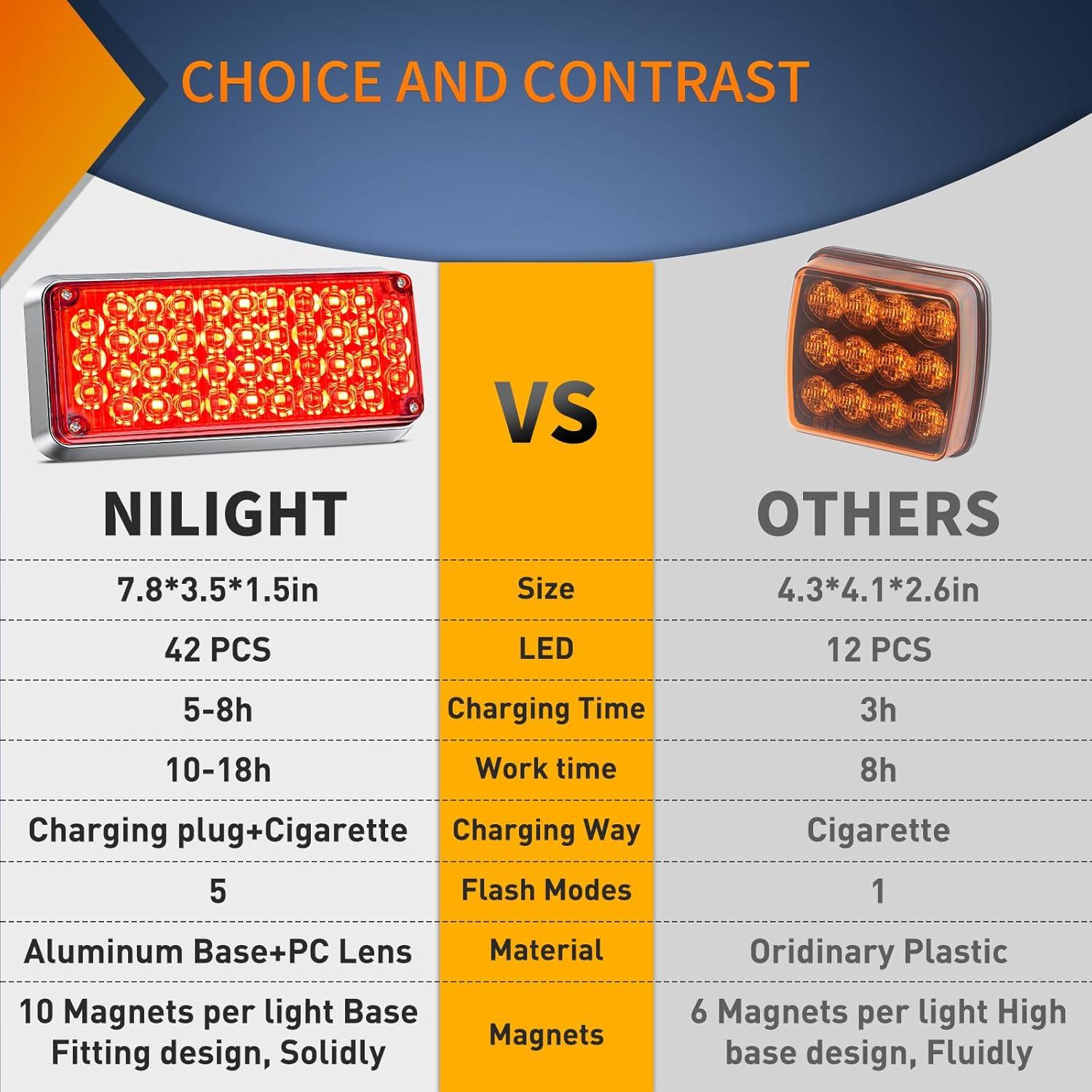 imageNilight 2PCS 42LED Red Wireless Magnetic Strobe Lights Portable Warning Hazard Light Surface Mount Waterproof 5 Patterns for 12V 24V Cars Trucks Van Off Road Vehicles ATV42LED Red