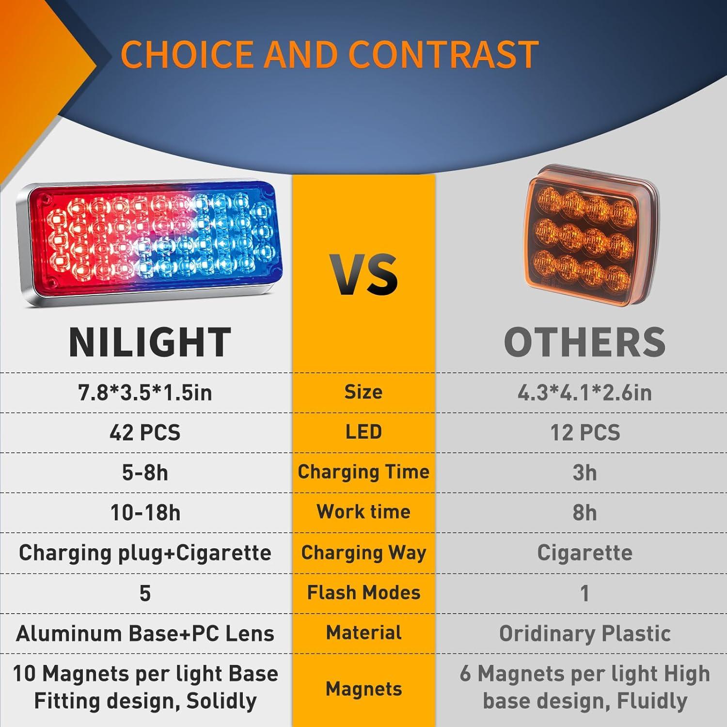 imageNilight 2PCS 42LED Red Wireless Magnetic Strobe Lights Portable Warning Hazard Light Surface Mount Waterproof 5 Patterns for 12V 24V Cars Trucks Van Off Road Vehicles ATV42LED Red Blue